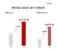  에이피알, 2분기 영업익 846억원…전년比 202% ↑