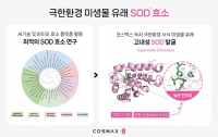  코스맥스, 항산화 효소 기술 확보…고기능성 화장품 시장 공략