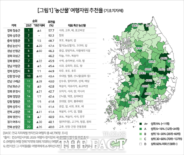 농산물 여행자원 순위표 /컨슈머인사이트