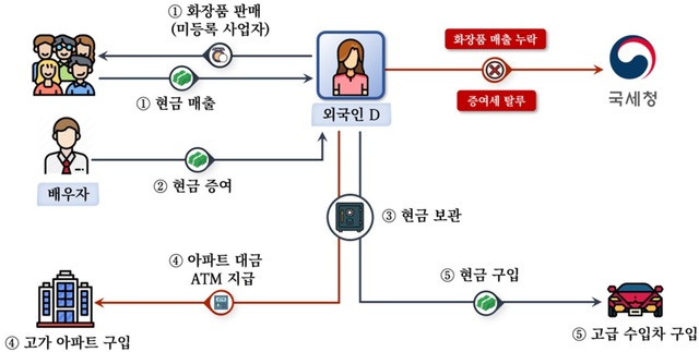 한 외국인이 수십억원에 달하는 아파트 대금을 현금으로 ATM을 통해 지불하는 방법으로 국세청의 감시망을 피하려 했지만 실패로 돌아간 사례. /국세청
