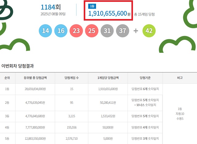 로또1184회 1등 지역 분포