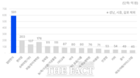  한식 업종 매출 '쑥'…경기 소비쿠폰 27% 몰려