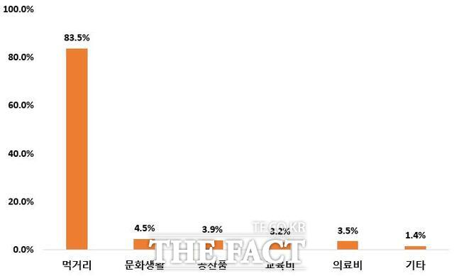 민생회복 소비쿠폰 사용용도 /농촌진흥청