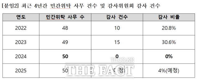 최근 4년간 전북도 민간위탁 사무 건수 및 감사위원회 감사 건수
