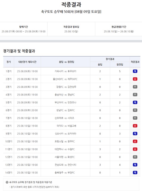 축구토토 승무패 50회차 적중 결과.