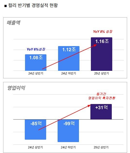 컬리가 올해 상반기 사상 처음으로 반기 영업이익 흑자를 기록했다. /컬리