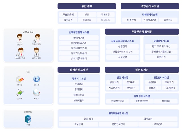 투표권 운영 플랫폼(K-TOS) 관련 이미지.