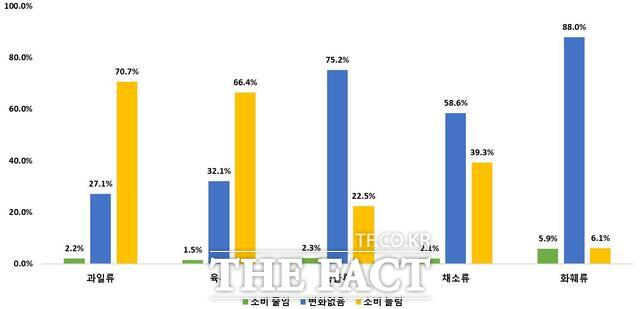 민생회복 소비쿠폰 지급 이후 농식품 소비변화. /농촌진흥청