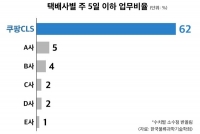  쿠팡로지스틱스서비스 '주 5일제' 확산…