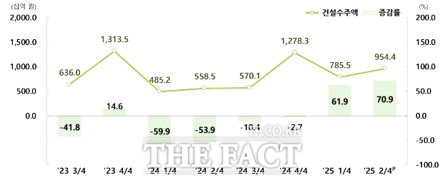 전북 지역 2025년 2분기 광공업생산지수 및 전년동분기대비 증감률 /호남지방통계청