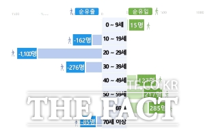2025년 2분기 연령계층별 순이동자 수 /호남지방통계청
