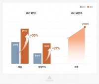  안다르, 2분기 영업익 133억원…전년比 27% ↑
