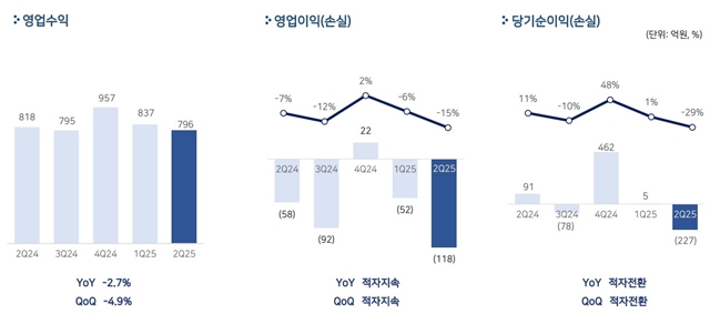 펄어비스가 올해 2분기 연결기준 매출 796억원, 영업손실 118억원, 당기순손실 227억원을 기록했다. /펄어비스