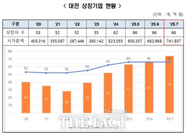 7월 대전 상장기업 현황표 /대전테크노파크