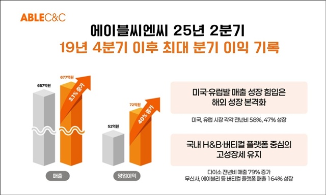 에이블씨엔씨가 올해 2분기 실적을 발표했다. /에이블씨엔씨