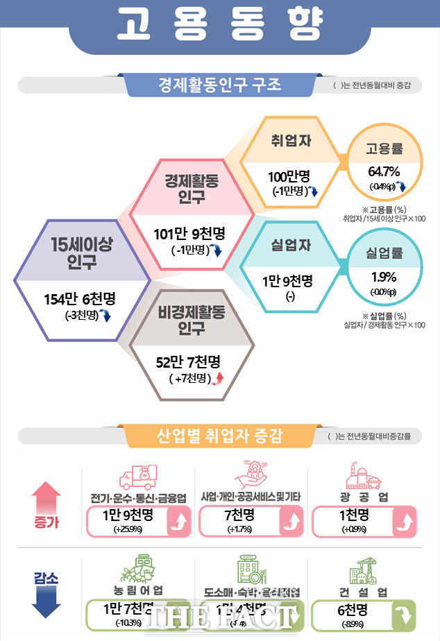 올해 7월 전북지역 고용동향 표 /통계청 전주사무소