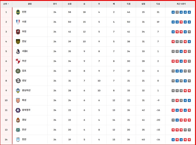 14일 현재 하나은행 K리그2 2025 팀 순위./K리그