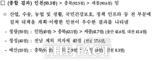 환경부 미세먼지 관리 시행계획 추진 실적 평가 결과/인천시