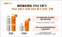  에이블씨엔씨, 2분기 영업익 72억원…전년比 40% ↑