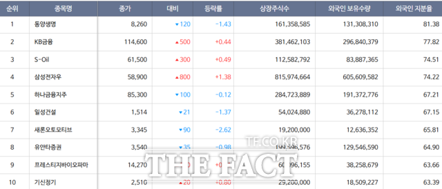 14일 한국거래소에 따르면 이날 기준 외국인 지분율이 절반 이상인 국내 상장주식(코스피·코스닥) 종목은 총 25개 종목이다. /한국거래소