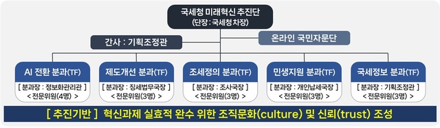국세청이 인공지능(AI) 대전환 등 대국민 세정 서비스 개선을 위해 미래혁신 추진단을 출범했다. 사진은 조직도. /국세청