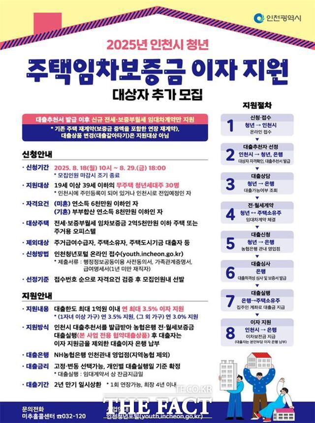 2025년 인천시 청년 주택임차보증금 이자 지원 대상자 추가 모집 홍보 포스터/인천시