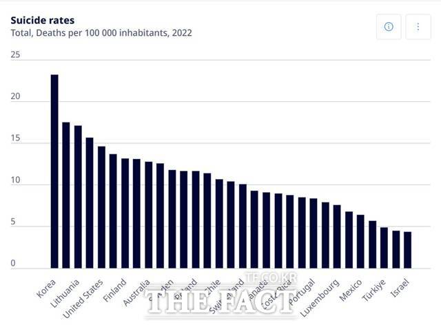 2022년 OECD(세계경제개발기구) 국가 중 인구 10만명당 자살 사망자 순위/OECD 홈페이지