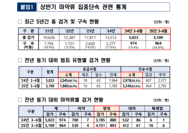 17일 경찰청에 따르면 지난 3월부터 6월까지 마약류 범죄 집중단속에서 총 5109명(구속 964명)을 검거했다. 이는 지난해 같은 기간 5023명(구속974명)보다 1.7% 증가한 수치다.