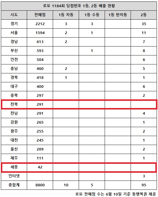 동행복권이 9일 추첨한 로또 1184회 당첨번호 조회 결과 1등은 15명, 2등은 95게임이다. 전국 17개 시도 중 전북, 세종 지역에서는 로또 고액(1,2등) 당첨 판매점이 단 한 곳도 나오지 않았다.