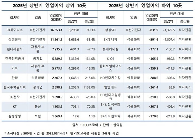 국내 500대 기업의 올 상반기 영업이익이 SK하이닉스를 제외하면 전년 동기 대비 1.7% 줄어든 것으로 나타났다. /CEO스코어