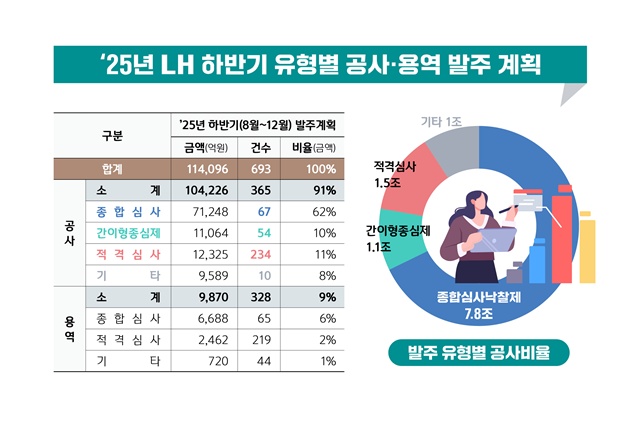 한국토지주택공사(LH)가 올해 하반기 공사·용역에 총 11조4000억원을 발주한다고 17일 밝혔다. /한국토지주택공사