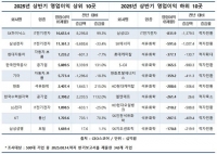  500대 기업 상반기 영업익 5.9% 증가했지만…SK하이닉스 빼면 1.7%↓