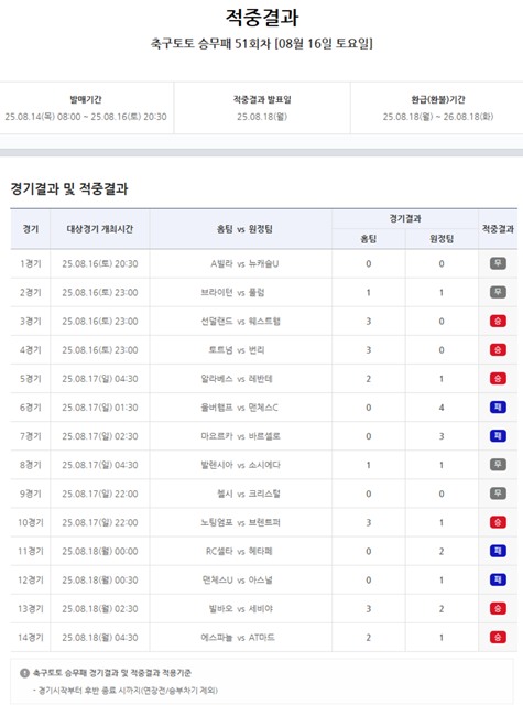 축구토토 승무패 51회차 적중 결과.