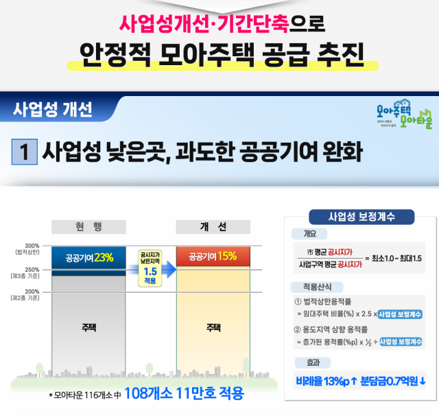 서울시는 19일 모아주택 활성화 방안을 발표하고, 서대문구 현저동 1-5번지를 1호 대상지로 선정했다. /서울시