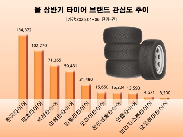 19일 데이터앤리서치가 지난 1월부터 6월까지 12개 채널, 24만개 사이트에서 국내 주요 타이어 브랜드 10곳의 온라인 포스팅 수를 분석한 결과, 한국타이어는 총 13만4372건의 정보량을 기록하며 1위를 차지했다. 상반기 10개 타이어브랜드 관심도 비교 그래프. /데이터앤리서치