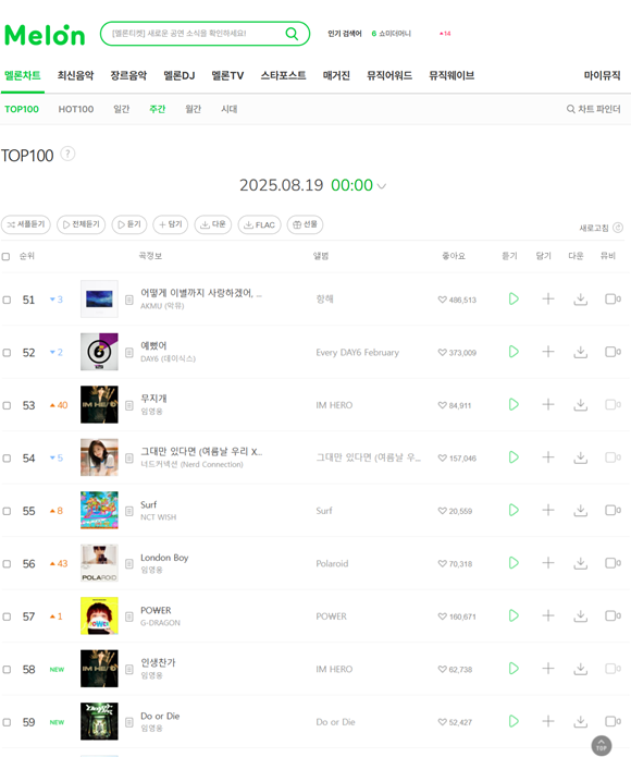 음악 플랫폼 멜론의 톱 100 차트는 순위에 들어가기도 어렵지만 나가기도 어렵다. 멜론 톱 100 차트에서 100주 이상 차트 인에 성공한 곡은 역대 총 47곡이나 된다./멜론 캡처