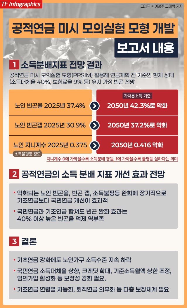 20일 더팩트 취재 결과 국민연금공단이 소득대체율이 쟁점이었던 국민연금 개혁이 진행되던 와중 현 상태로는 노인빈곤율이 악화돼 소득대체율 인상 등 노후 보장 강화가 필요하다는 보고서 결과가 나왔지만 영구 비공개 처리했다. 해당 보고서는 노후 보장보다 재정 안정을 중시한 보건복지부 연금개혁안, 국민의힘 연금개혁 법안과 배치되는 내용이다.
