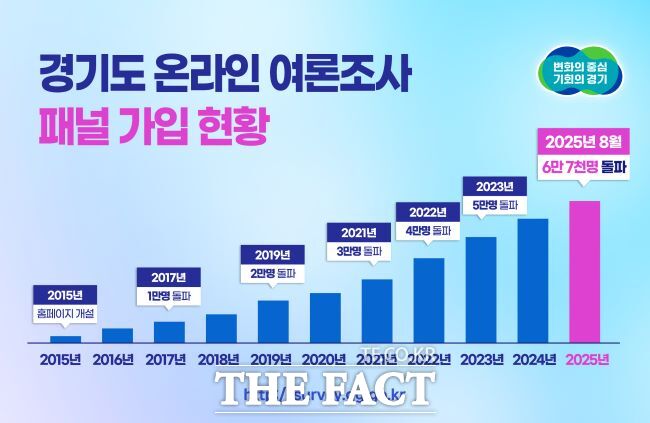 경기도 온라인 여론조사 패널 가입 현황 /경기도
