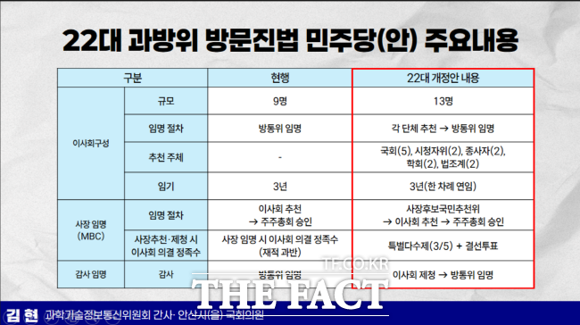 국회 본회의에서 의결된 방문진법 개정안 내용./김현 국회의원실