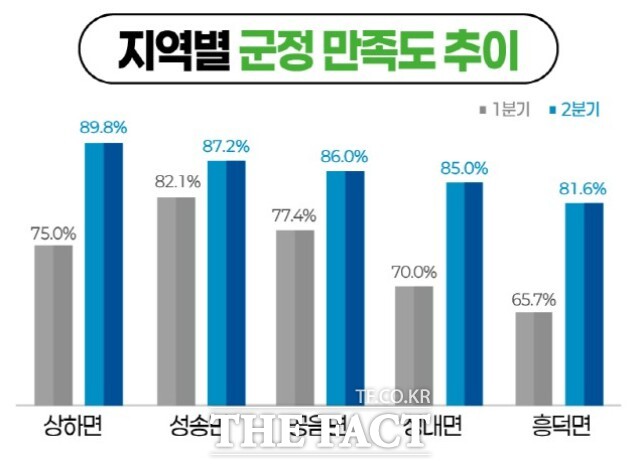 지역별 만족도 순위는 1분기와 비교해 보면 상하면은 7위에서 1위로 상승했고, 성송면은 1위에서 2위로, 공음면은 5위에서 3위로 올랐다. /고창군