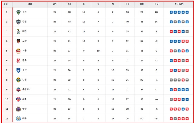 22일 현재 하나은행 K리그1 2025 팀 순위./K리그