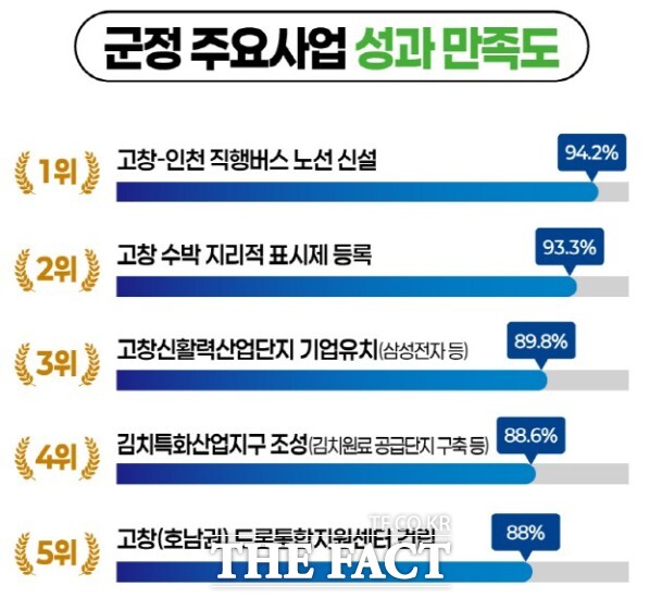 세부사업의 만족도 평가에선 고창~인천공항 직행버스 운행이 94.2%로 군민 만족도 1위에 올랐다. /고창군