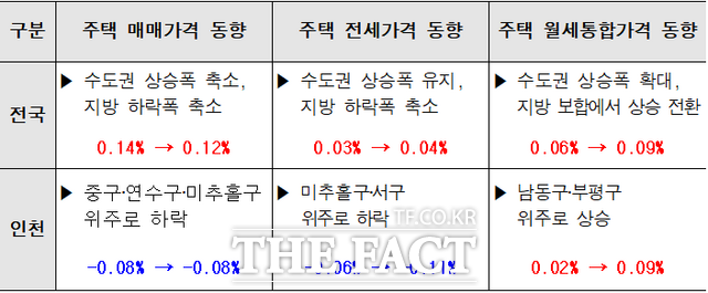 2025년 7월 전국 및 인천 부동산 동향/인천시