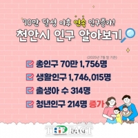  천안, 인구 70만 시대 개막…청년·출생 증가로 활력 넘쳐