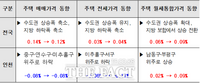  인천 7월 주택 매매가격, 하락폭 유지