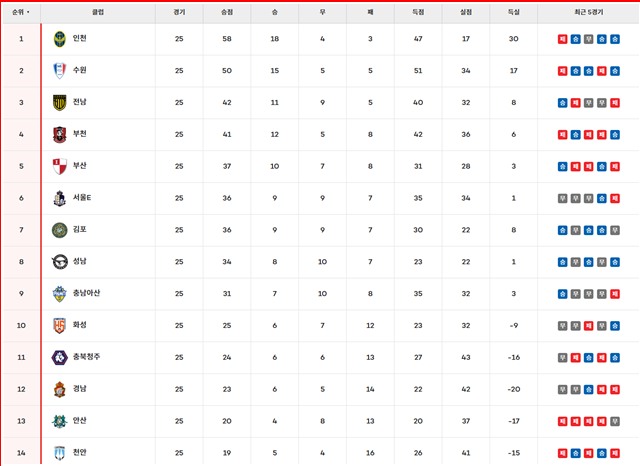 22일 하나은행 K리그2 2025 팀 순위./K리그