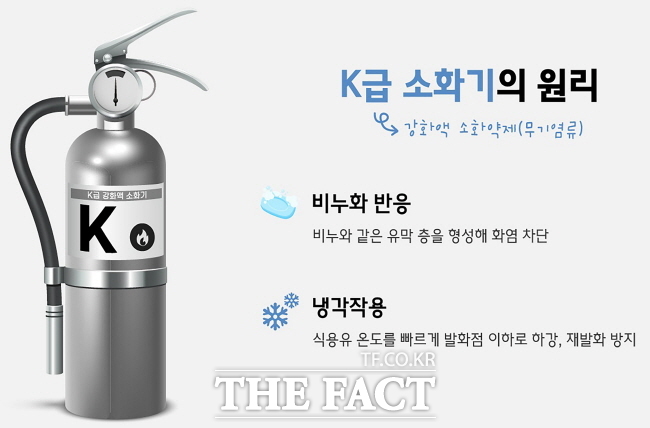 성남시가 음식점에 무상 보급하는 K급 소화기 원리./성남시