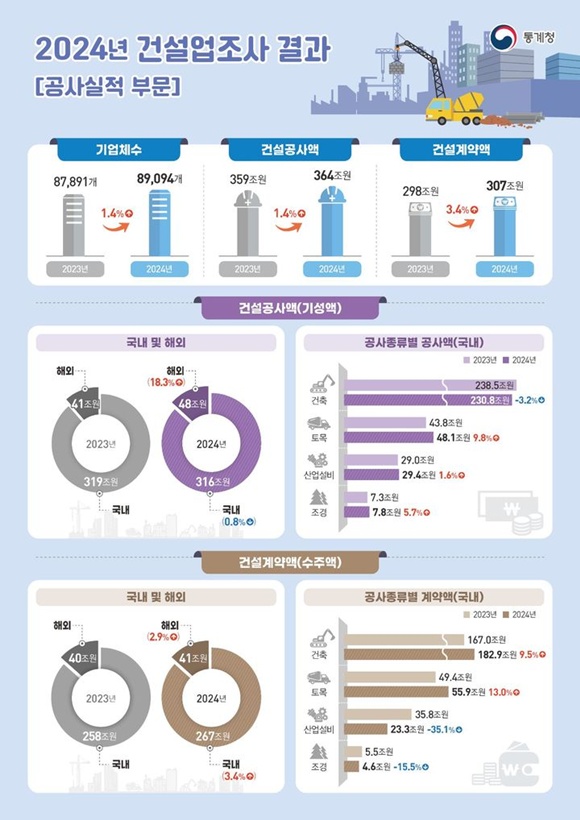 건설 기업체수는 전년 대비 1.4%(1204개) 증가한 8만9094개를 기록했다. /통계청