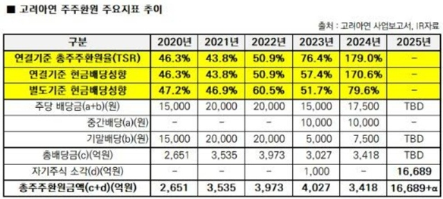 고려아연은 22일 입장문을 통해 일각에서 (주장하는) 짜깁기와 왜곡, 사실과 다른 내용이 확산하고 있다며 2023년 기업지배구조보고서를 통해 향후 3년간 연말 별도 실적 기준 배당성향 30% 이상 유지와 연 1회 중간배당 실시를 목표로 제시했다고 밝혔다. 고려아연 주주환원 주요 지표 추이 표. /고려아연