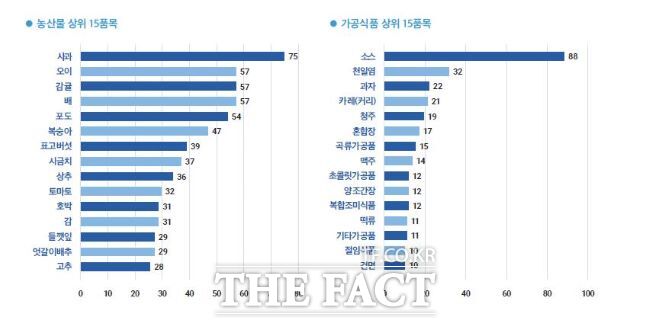 경기도보건환경연구원 유통식품 방사능 검사 품목 /경기도